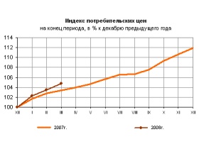 Рост цен на потребительские товары в 2007-2008 годах. Грфик с сайта gks.ru Рост цен на потребительские товары в 2007-2008 годах. Грфик с сайта gks.ru