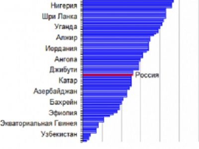 Диаграмма из блога aillarionov.livejournal.com